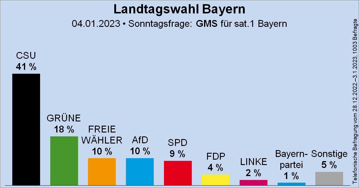 Wahlrecht_de's tweet photo. Sonntagsfrage zur Landtagswahl in Bayern (#ltwby) • GMS für SAT.1 Bayern: CSU 41 % | GRÜNE 18 % | FREIE WÄHLER 10 % | AfD 10 % | SPD 9 % | FDP 4 % | DIE LINKE 2 % | Bayernpartei 1 % | Sonstige 5 %
➤ Verlauf: https://t.co/oLImp53k8P
🗓️Nächste Landtagswahl: 8. Oktober 2023 https://t.co/Wu3US9o7gx