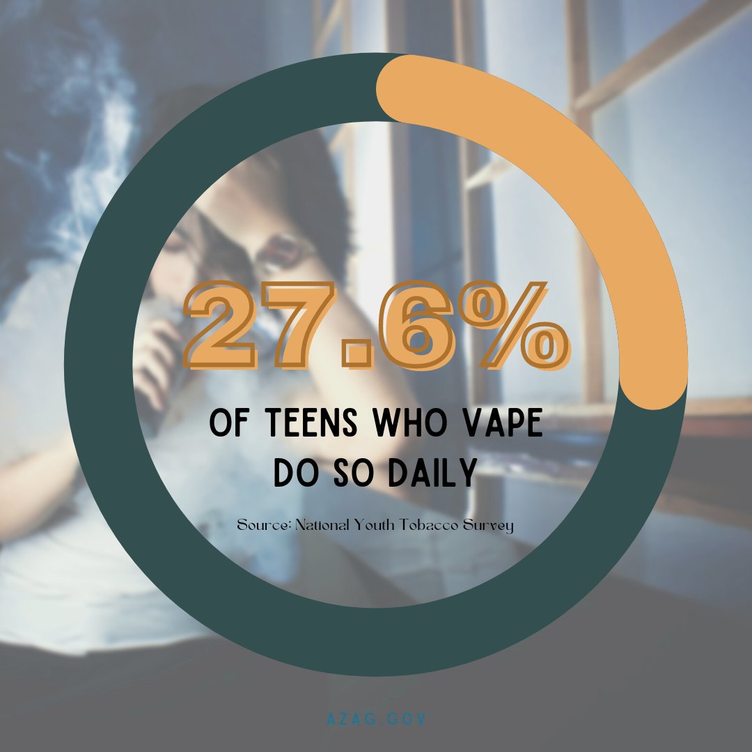 According to the Arizona Youth Survey, in 2022 approximately 18.9% of 8th, 10th, and 12th graders report having tried e-cigarettes at least once in their life. To learn more about the risks of vaping and to request a free presentation go to azag.gov/outreach/vaping
