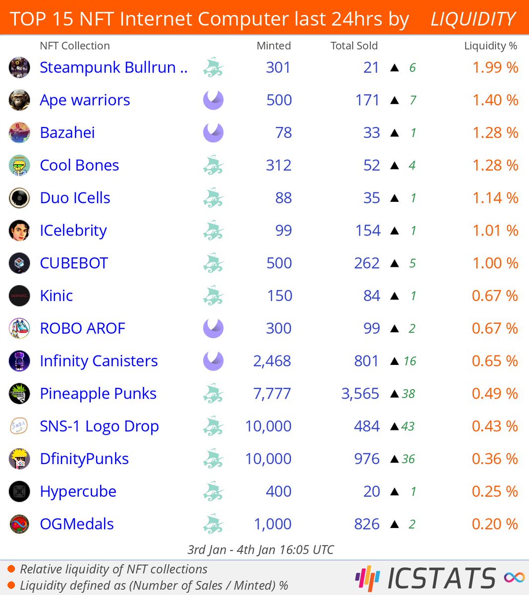 icstats's tweet photo. Top NFT's Entrepot/CCC/Jelly/Yumi last 24hrs by LIQUIDITY

@ape_warriors  @Itoka_NFT   @GuywithIpad  @ICyberSkull  @ICelebrityNFT  @Encodend  @kinic_app  
#apewarriors  #bazahei  #coolbones  #icelebrity  #kinic  
#NFLQ #nft #nfts #InternetComputer cc @SeerMarkets #IC https://t.co/OOk6BAkQ6k