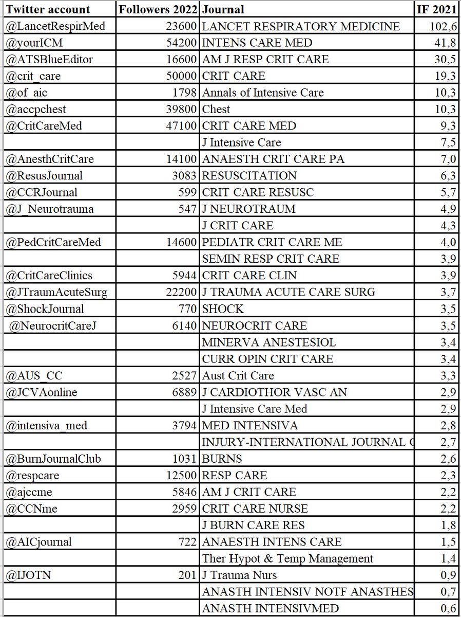 SRAnesthesiaICU's tweet photo. number of Twitter FOLLOWERS of all CRITICAL CARE journals (with IF) https://t.co/ZIjPHvc6H9