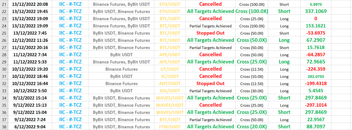 IICTraders's tweet photo. Another 400% for our subscribers in december. 1900% total since we went live 4 months ago .. come get some. https://t.co/nGtQsb6Srh
