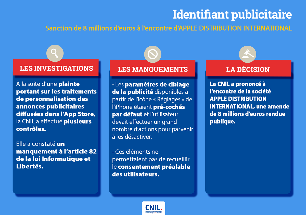CNIL's tweet photo. ℹ️🔴 La CNIL prononce une #sanction de 8 millions d'euros à l'encontre de la société APPLE DISTRIBUTION INTERNATIONAL 👉 https://t.co/6Ub5ZLZZpf https://t.co/iyjxWEKFgM