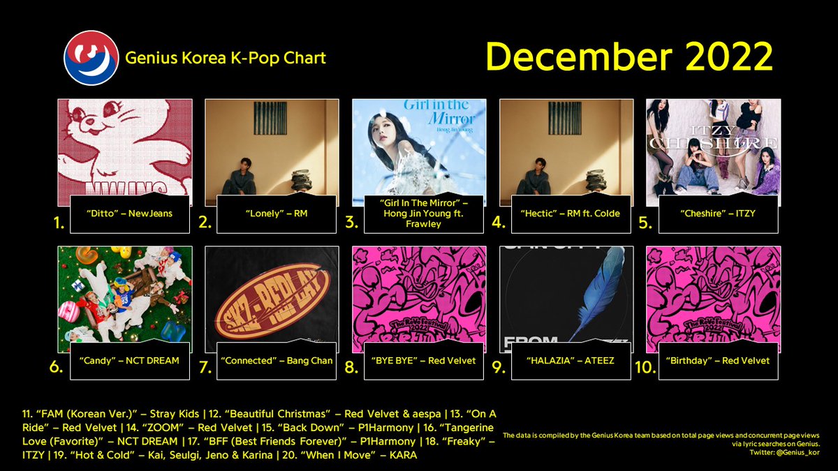 Charts del mes de Diciembre de Genius Corea

- K-Rock: 1. Wild Flower y 2. No.2
- K-R&B: 1. Closer, 2. Forg_tful y 3. Change Pt.2
- K-Hip-Hop: 1. Yun, 2. Still Life y 3. All Day
- K-Pop: 2. Lonely y 4. Hectic

Listening to #WildFlower and #StillLife by #RM (@BTS_twt) from #Indigo