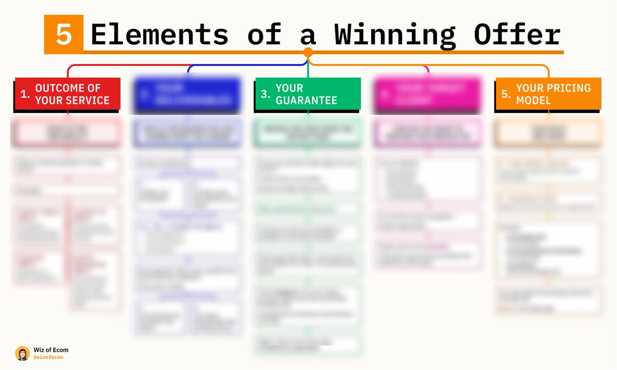 wizofecom's tweet image. I&apos;ve generated millions of dollars through my offers

And helped hundreds of people craft their own winning offers

I created a 5 Step Repeatable Process for creating irresistible offers &amp;amp; I want to share it with you

RT &amp;amp; Comment &quot;Offer&quot; &amp;amp; I&apos;ll send it

(Must be following)