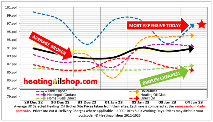 ukheatingoils's tweet photo. Today's #heatingoil broker tables today clearly shows #TankTopper expensive today
Avg distributor price today is 89.50ppl
Always use a distributor, they have the assets to get a delivery to you & in general charge less than brokers https://t.co/7u3226A0Lw