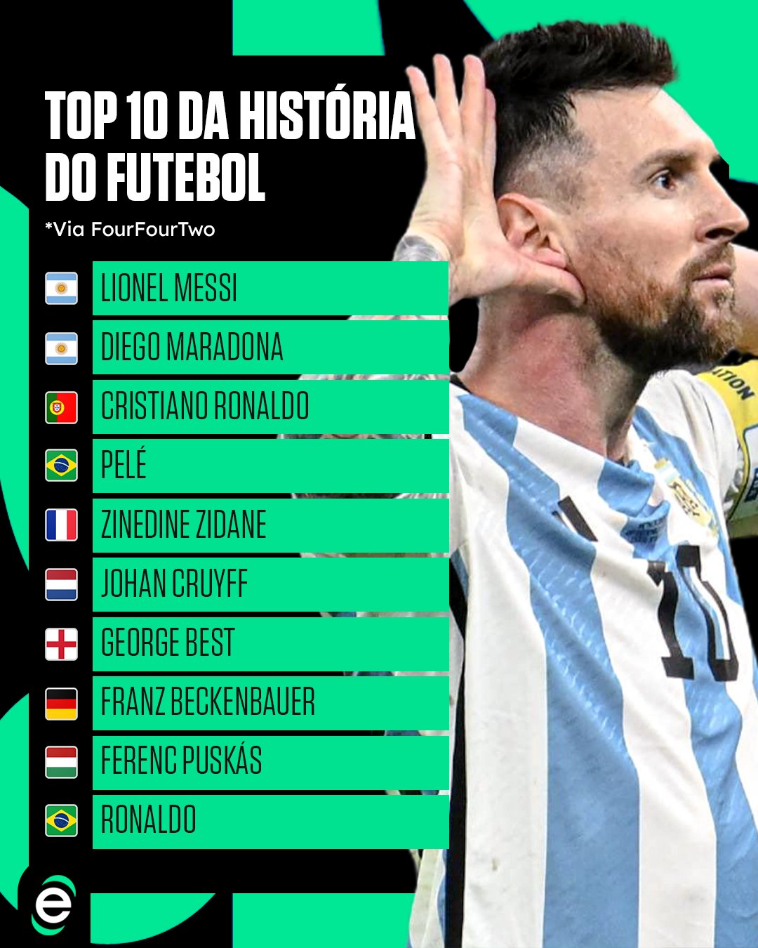 Revista elege os 10 maiores jogadores de futebol da história