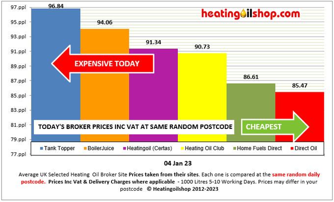 ukheatingoils's tweet photo. #TankTopper lead the list today at 96.84ppl that's 7.34ppl dearer than the average UK distributor #heatingoil price & 11.37ppl dearer than #DirectOil at the same postcode
Avg UK Distributor price today-88.74ppl
Multiple quotes @ https://t.co/urxB7bi1WG
#kerosene #gasoil https://t.co/WRR5h6uDcN