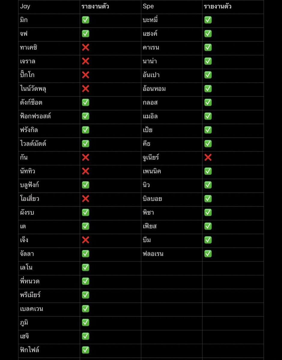 ⚠️ คนที่ขาดรายงานตัวรอบนี้ ถ้ายังอยากอยู่ทีมต่อขอให้ทักมาแจ้งภายใน 24ชม.นี้นะครับ 
<a href="/fyminijayx/">ซีไนน์</a> 
@hellobyxjay  
@NQiThE7
