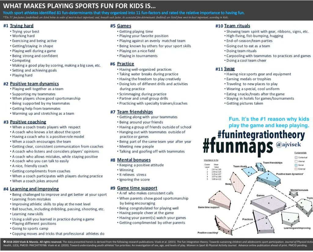 WHSSportsMgmt's tweet photo. What Makes Playing Sport Fun For Kids Is (Story & Infographic)... https://t.co/Ri9C9mcVag via @_WWPIS @ajvisek #SportsBiz #FunMaps https://t.co/E0SrZSCrkY