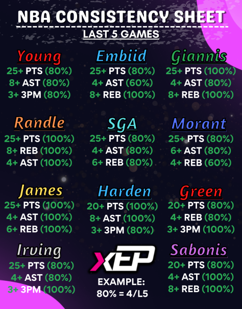 xEP_Network's tweet photo. It is back! NBA Consistency Cheat Sheet from our database!⬇️⬇️ https://t.co/YvYZj6RUfG