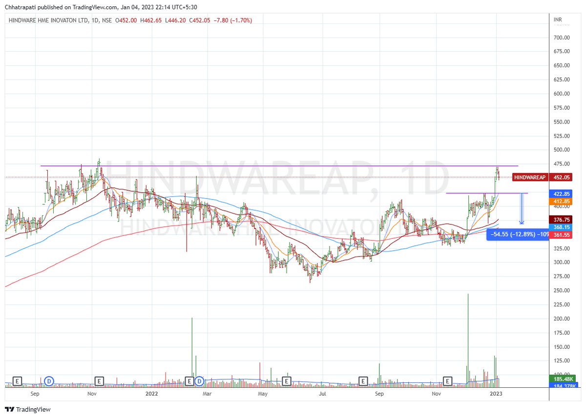 KiranBhosale007's tweet image. #HINDWAREAP 

pullback after pivot BO from ATH resistance level