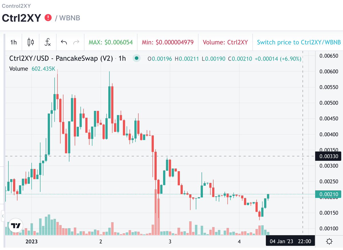 gr62560694's tweet photo. $LUNC $LUNA $UST $GST $SHIB $DOGE $XRP $XLM

BUY #Ctrl2XY ON PANCAKESWAP NOW!!!!!!

LOOK AT THE CHART. She is in reversal back to .006+ Currently at .002!!! Short-Mid term this will go to $1!!!

LFG!! #Ctrl2XY https://t.co/ApxM6kln4O