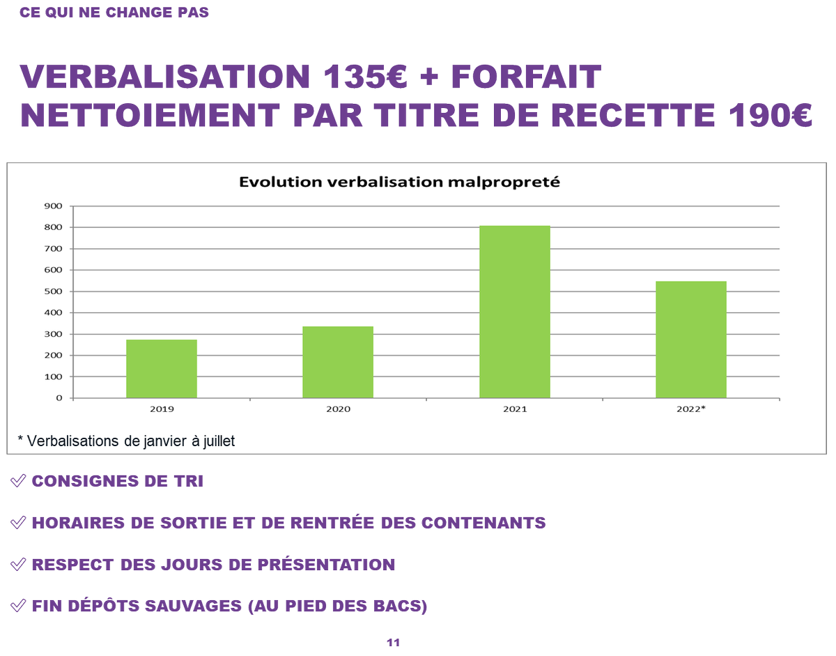 MoynierJ's tweet photo. #plusdetri ⚠️Un sac au sol est considéré comme un dépôt sauvage. @montpellier_ les contraventions vont de 135€ à 1500€ plus un titre de paiement pour remise en état. ⬇️⬇️⬇️⬇️⬇️⬇️⬇️⬇️⬇️⬇️⬇️⬇️⬇️⬇️➡️Près de 900 @verbalisations en 2022 ⚠️ https://t.co/gButRW0IDT