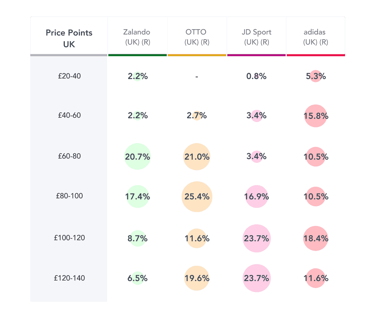 With EDITED’s world class pricing tools, leverage both competitive data and internal business data to optimize the price of every product in your assortment, no matter where it is sold. Learn more of schedule a demo. hubs.la/Q01wL5QF0