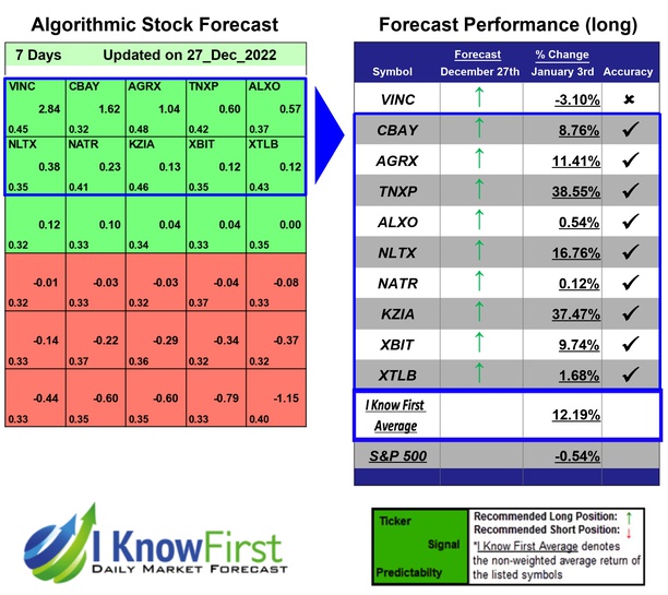i_Know_First's tweet photo. Pharma Stocks Based on Algorithmic Trading: Returns up to 38.55% in 7 Days
https://t.co/eo64s33A4N

#vinc #cbay #agrx #tnxp #alxo #nltx #natr #kzia #xbit #xtlb #pharmastocks #stocks #stockmarket #stockforecast #stocktrading #investing #stockmarketpredictions #stockpicker https://t.co/B8KJU7Mn9z