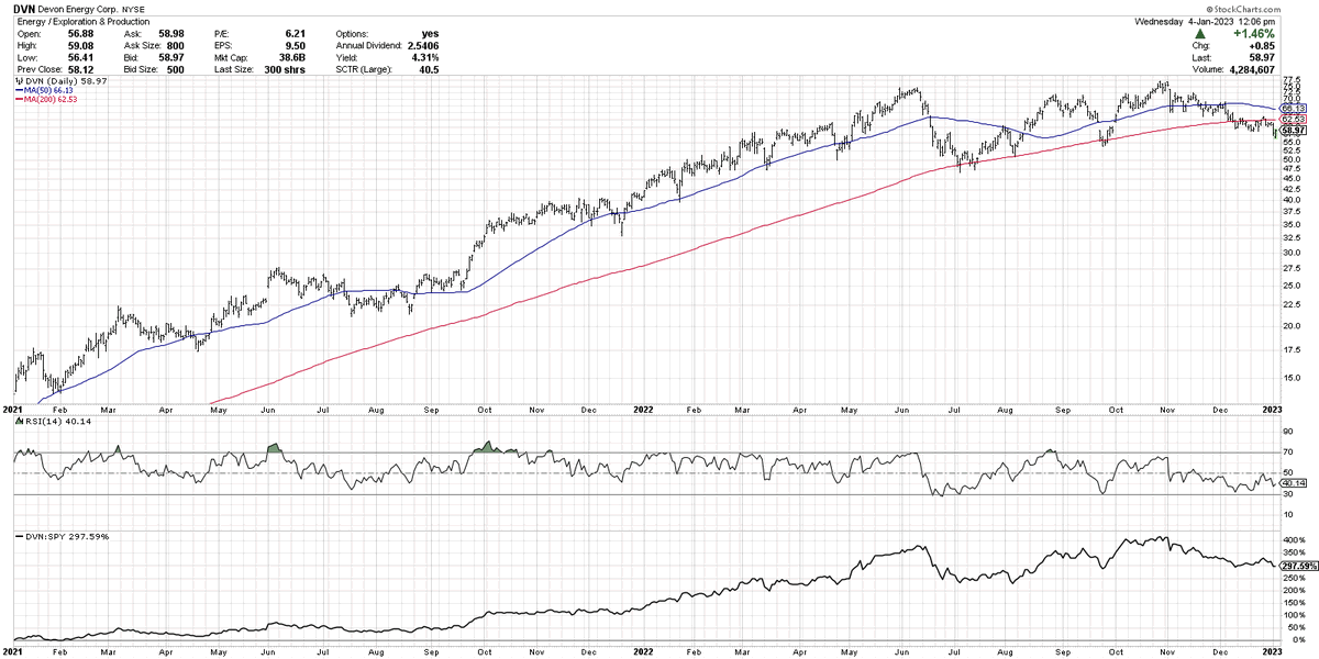 David Keller CMT On Twitter Would You Rather Own Stocks Above Their