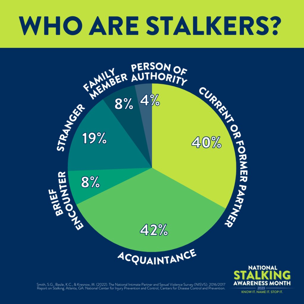 In pop culture, stalkers are often portrayed as shadowy strangers. In reality, the majority of offenders know their victims and are intimate partners or acquaintances. Get support from KU CARE Coordinator: 785-864-9255. #NSAM2023 #KnowItNameItStopIt
