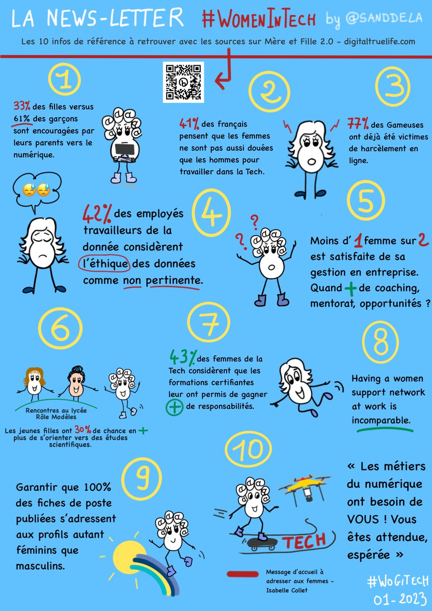 🗣Voeux 2023 #WomenInTech #WoGiTech
💪ON NE LACHE RIEN💚Continuons à REVER, AGIR ENSEMBLE
👇#Infographie Top 10 infos
5️⃣chiffres à changer
5️⃣leviers
✍️ L’article avec les sources  bit.ly/3IcWT4A
<a href="/fbardeau/">⚡ Frédéric Bardeau 🚀 🔥</a> @SolenneBLG <a href="/MereteBuljo/">Merete BULJO #PariteEco #JeSuisSignataire⚡️</a> <a href="/AlineCannesson/">Aline Cannesson #WoGiTech</a> <a href="/tewoz/">Eric T.</a> <a href="/EnjoyDigitAll/">#EnjoyDigitAll </a>
