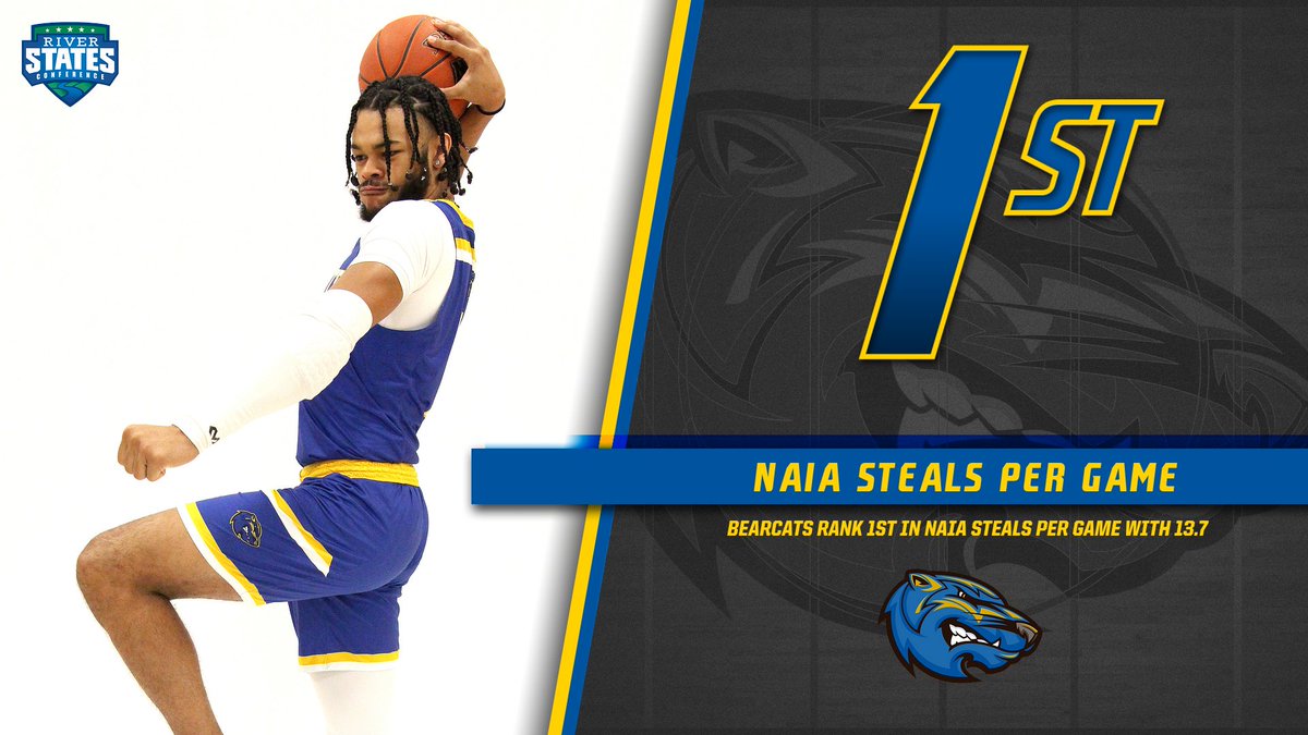 🚨 RANKING ALERT 🚨

With the single game record of 25 steals last night against WVU Tech, the Bearcats now hold the #1 spot in the NAIA of steals per game with 13.7!