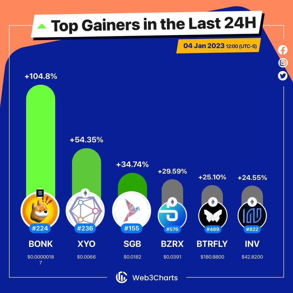 Web3Charts's tweet photo. 1. #Bonk $bonk
2. #XYONetwork $xyo
3. #Songbird $sgb
4. #bZxProtocol $bzrx
5. #Redacted $btrfly
6. #InverseFinance $inv
#Web3ChartsTopGainer24h https://t.co/lqAUiFdWQw