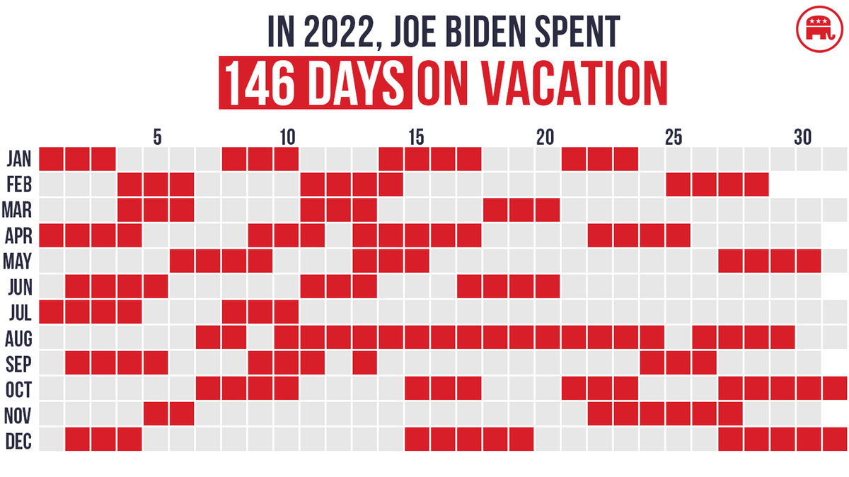 Republicans's tweet photo. In 2022, Joe Biden spent 146 days — 40% of the year — on vacation. https://t.co/1g558LwxB3