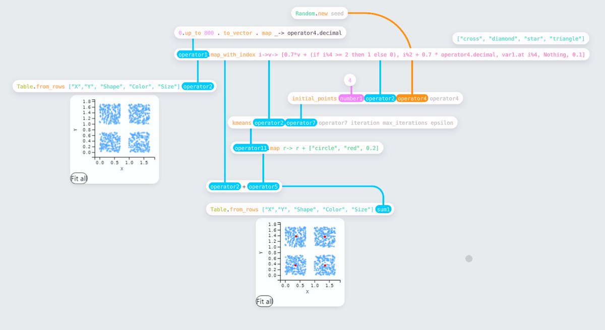 Added some new capabilities to <a href="/enso_org/">Enso Analytics</a> today. Some improvements from Advent of Code ideas and added prototype k-means clustering feature.