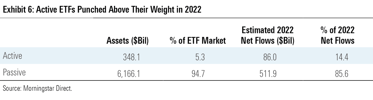 Active ETFs continued to build momentum. 

Led by the whopping $12.8 billion that investors poured into J.P. Morgan Equity Premium Income $JEPI, active ETFs pulled in $86 billion in 2022.