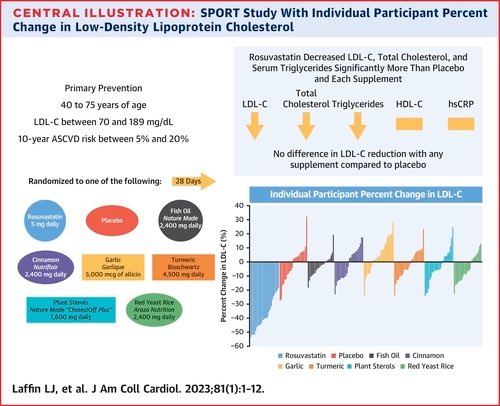 BartoszHudzik's tweet photo. Among pts w/ ⬆️ 10-year risk for #ASCVD, #rosuvastatin 5mg OD ⬇️ #LDL more than placebo, #fish_oil, #cinnamon, #garlic, #turmeric, plant #sterols, and #red_yeast rice https://t.co/ANMhfXB4BL #CardioEd #CVD @JACCJournals @DrMarthaGulati @mmamas1973 @drpablocorral @HeartOTXHeartMD https://t.co/bKywGzHVaE