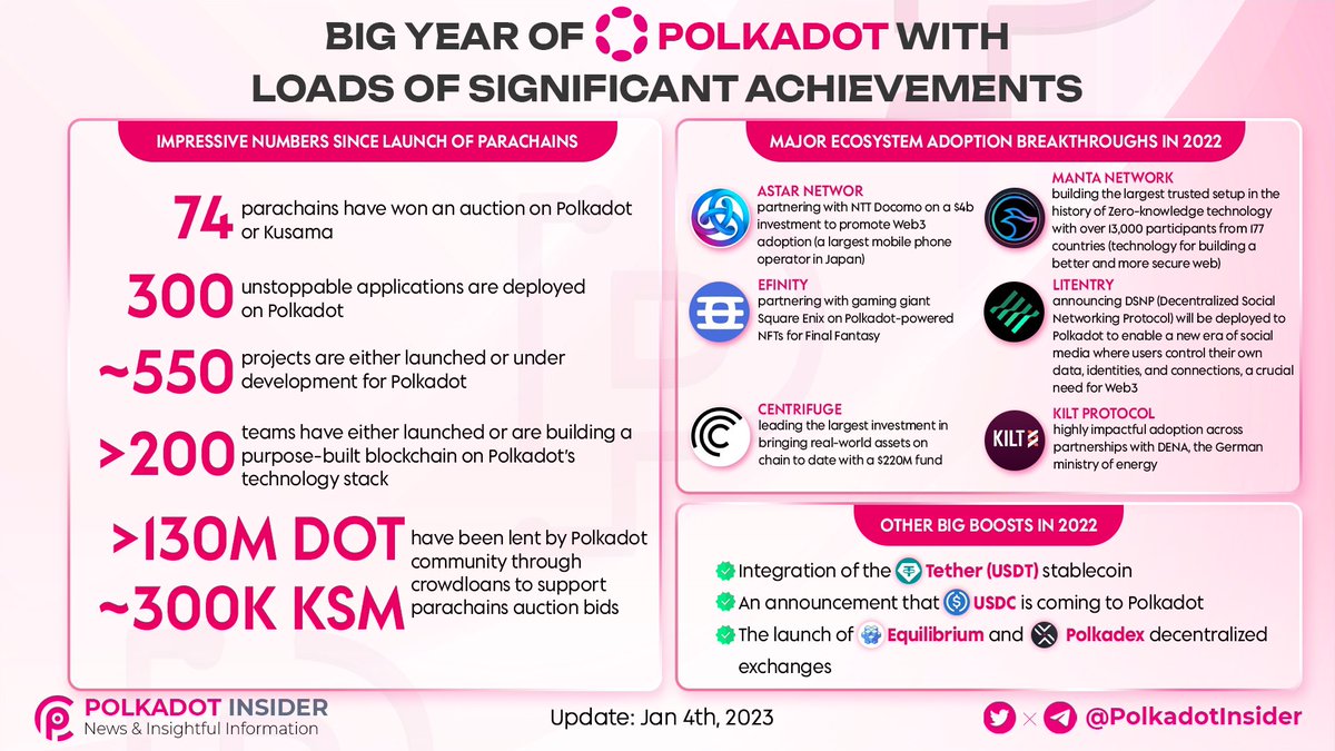 PolkadotInsider's tweet photo. It was a big year for @Polkadot when the chain gains a lot of remarkable achievements irrespective of the bearish crypto market
The numbers kept rising and the parachain projects never stopped building 🫡
Let's read the details in our graphic below and celebrate 🎆
#Polkadot https://t.co/GGfQ4FF2xD