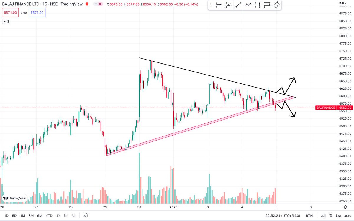 scalper_bn's tweet photo. #BajFINANCE on 15 Min TF.

Join TG for daily trade- https://t.co/LfTQQ8x5GV

#BREAKOUTSTOCKS #gapup #gapdown #thursday #expiry #herozero #Insidernews #Insider #Stockmarket #Sharebazer #Sebi #Sgx #nifty50 #Sensex  #Marketalert #Newsalert #FOMC #SGXNIFTY #mtm https://t.co/NiY6gjlGzS
