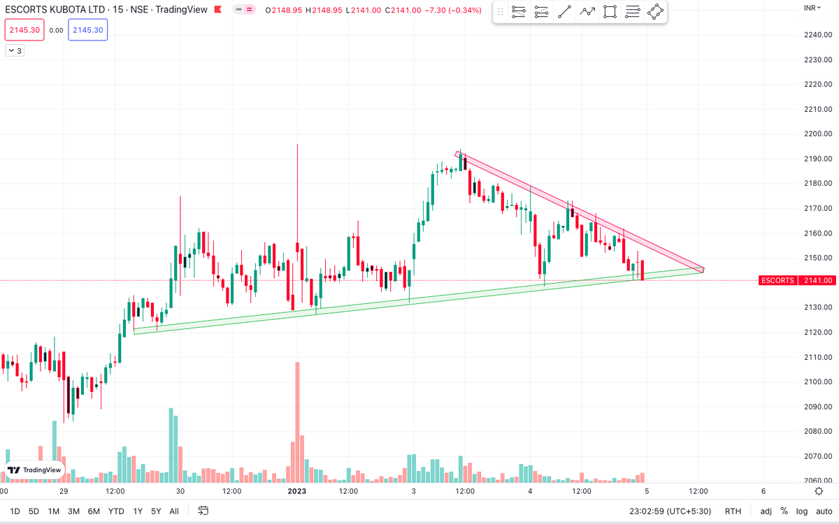 scalper_bn's tweet photo. #ESCORTS on 15 Min TF.

Join TG for daily trade- https://t.co/LfTQQ8x5GV

#BREAKOUTSTOCKS #gapup #gapdown #thursday #expiry #herozero #Insidernews #Insider #Stockmarket #Sharebazer #Sebi #Sgx #nifty50 #Sensex  #Marketalert #Newsalert #FOMC #SGXNIFTY #mtm https://t.co/PW2AkONPVW