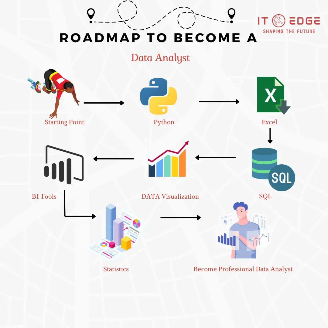 ITedge_CA's tweet image. Road Map for Data Analyst
#dataanalyst #dataanalystcourse #dataanalystcanada #dataanalysttips #dataanalaytics
