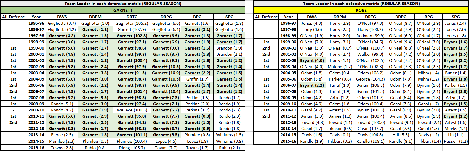 Double Dribble On Twitter Defensive Metrics Can Help Assess A Player double-dribble-on-twitter-defensive-metrics-can-help-assess-a-player
