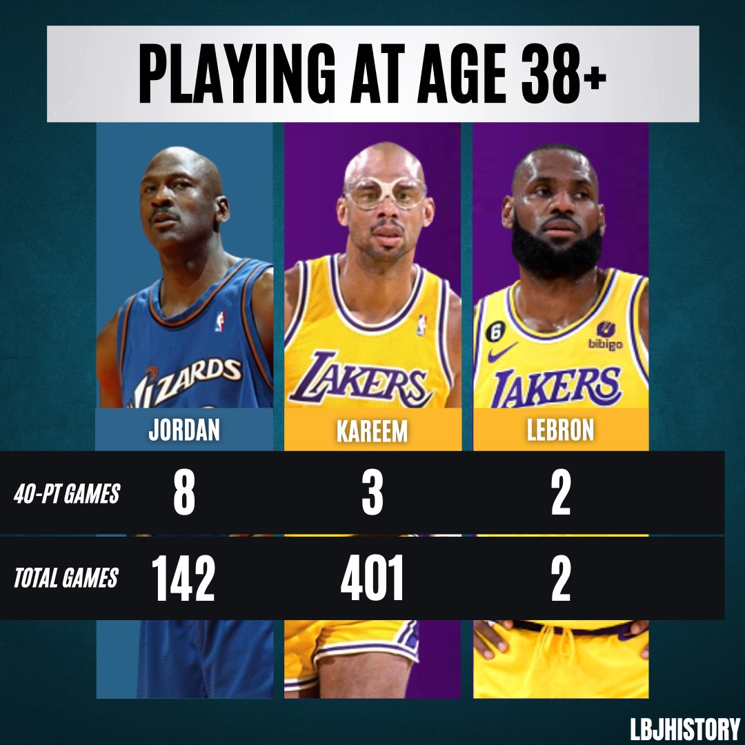 To put what LeBron is doing into perspective.