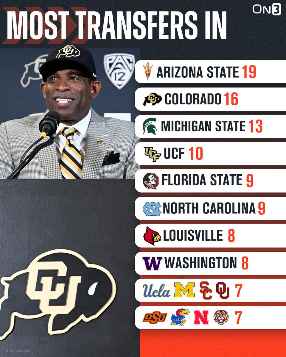 On3's tweet photo. These teams are rebuilding through the Transfer Portal💪
https://t.co/UMRbxTdpbs https://t.co/VG6KPrLIs2