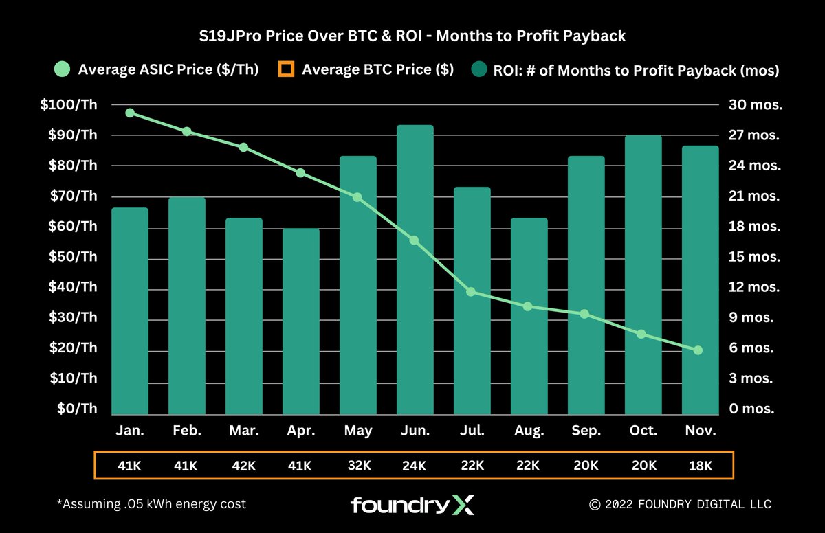 1/ Like #BTC, machine prices are down over 80% from 2021 highs. But, given current mining economics, are ASICs cheap enough? In this thread, we’ll explore pricing and payback 🧵
