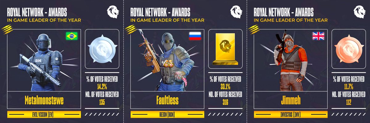 REIGNFaultless's tweet image. Pretty successful year for us, despite not the best start. Proud to be best IGL 2nd year in a row, also congratulating my boys for winning sniper, player and rookie awards. Keeping it on the highest level, @RGN_GG is the best team for 3 years straight and it’s not the end 🤫🤫
