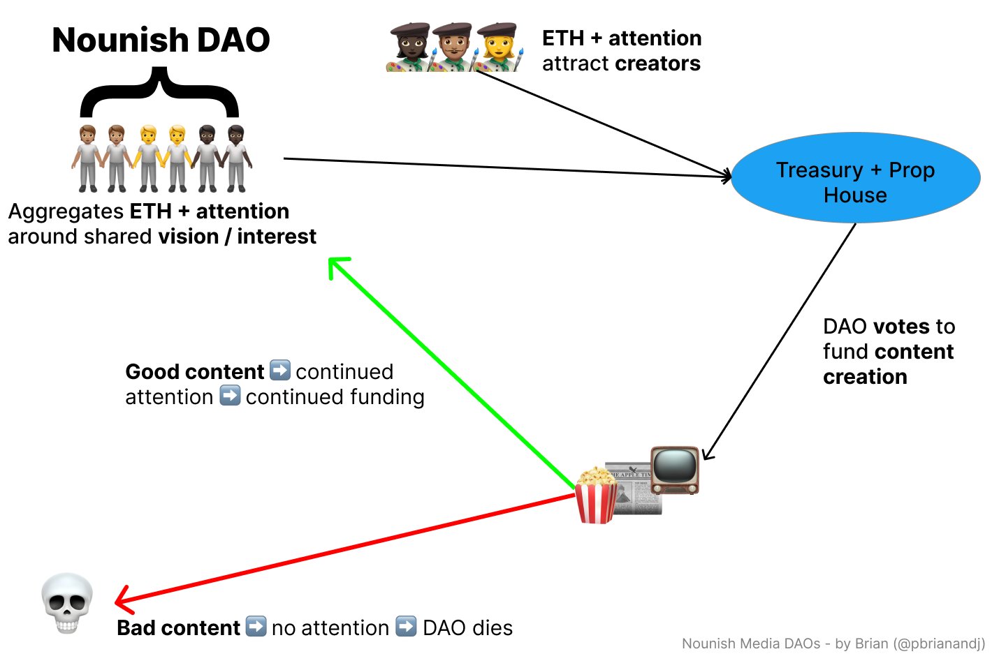 The Nounish Media DAO cycle!