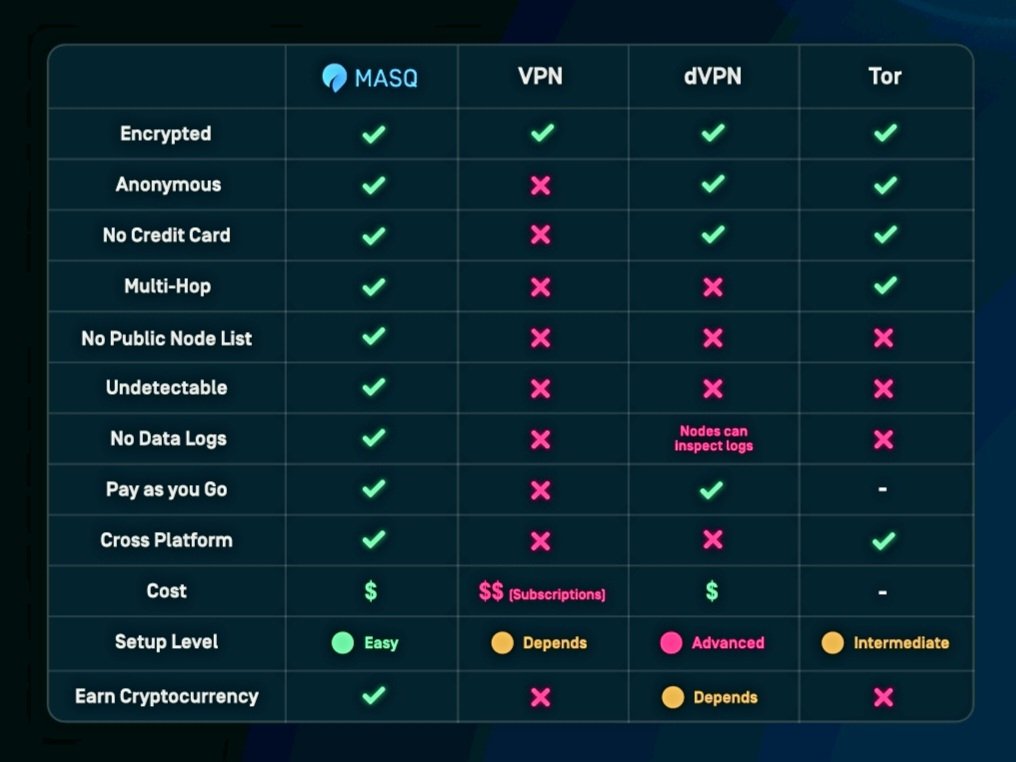 Rocket_Rene's tweet photo. #MASQ #dMeshVPN
Don't Trust Verified,
True #Decentralised #web3
#DYOR https://t.co/OwR2OzEDvf