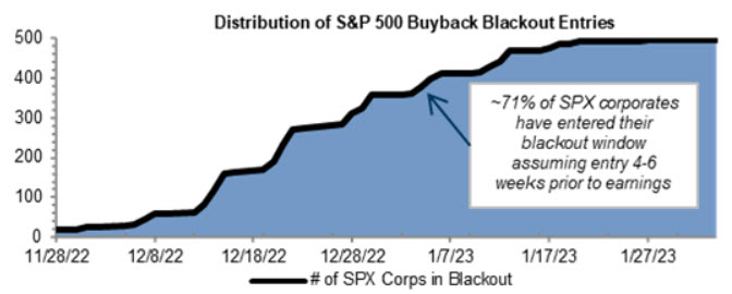 zerohedge's tweet photo. By the end of this week, 81% of companies will enter buyback blackout: GS https://t.co/KbJMsiZopf