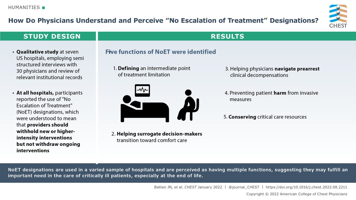 CHEST (@accpchest) on Twitter photo Read the latest research from the upcoming <a href="/journal_CHEST/">CHEST® Journal</a> issue (Jan. 9): No Escalation of Treatment designations perceived as having multiple functions, highlighting they fulfill an important need in care of critically ill patients at the end of life. hubs.ly/Q01x05F80 Read the latest research from the upcoming <a href="/journal_CHEST/">CHEST® Journal</a> issue (Jan. 9): No Escalation of Treatment designations perceived as having multiple functions, highlighting they fulfill an important need in care of critically ill patients at the end of life. hubs.ly/Q01x05F80