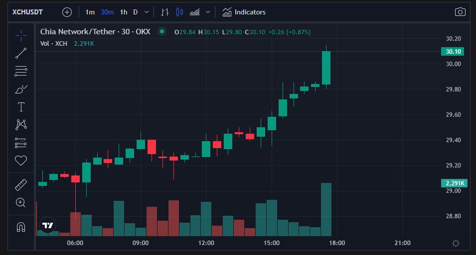 ak1ca_MadBro's tweet photo. Guess who's back at $30. 🌱 #xch #chia https://t.co/J3JxCHrDS5