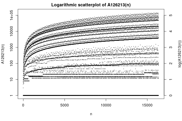 amazing_graphs's tweet photo. https://t.co/A4NWTct98k

a(n) = sum of the d(k)'s, where 1<=k<=n and d(k) is equal to any divisor of n, where d(k) is the number of positive… https://t.co/7iKoVcE7fJ