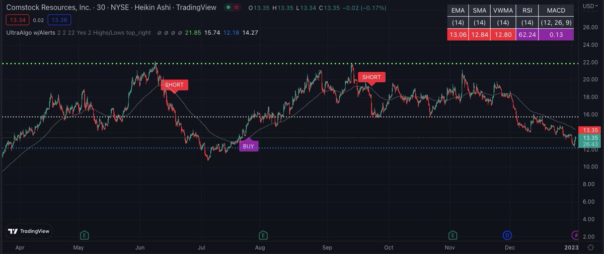 $CRK Awaiting Buy Signal based off 13 signals on the 30-min chart. Free trial at https://t.co/emZsi1kAMx https://t.co/Ur3TYeM2Ed