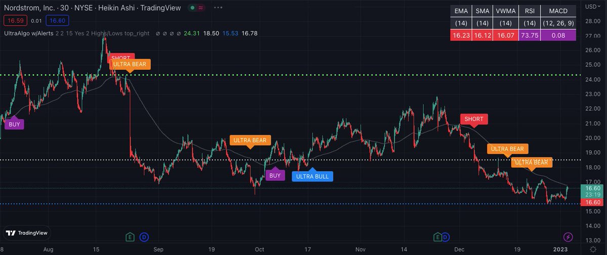 $JWN Awaiting Buy Signal based off 33 signals on the 30-min chart. Free trial at https://t.co/emZsi1kAMx https://t.co/nw8IJu9vvH