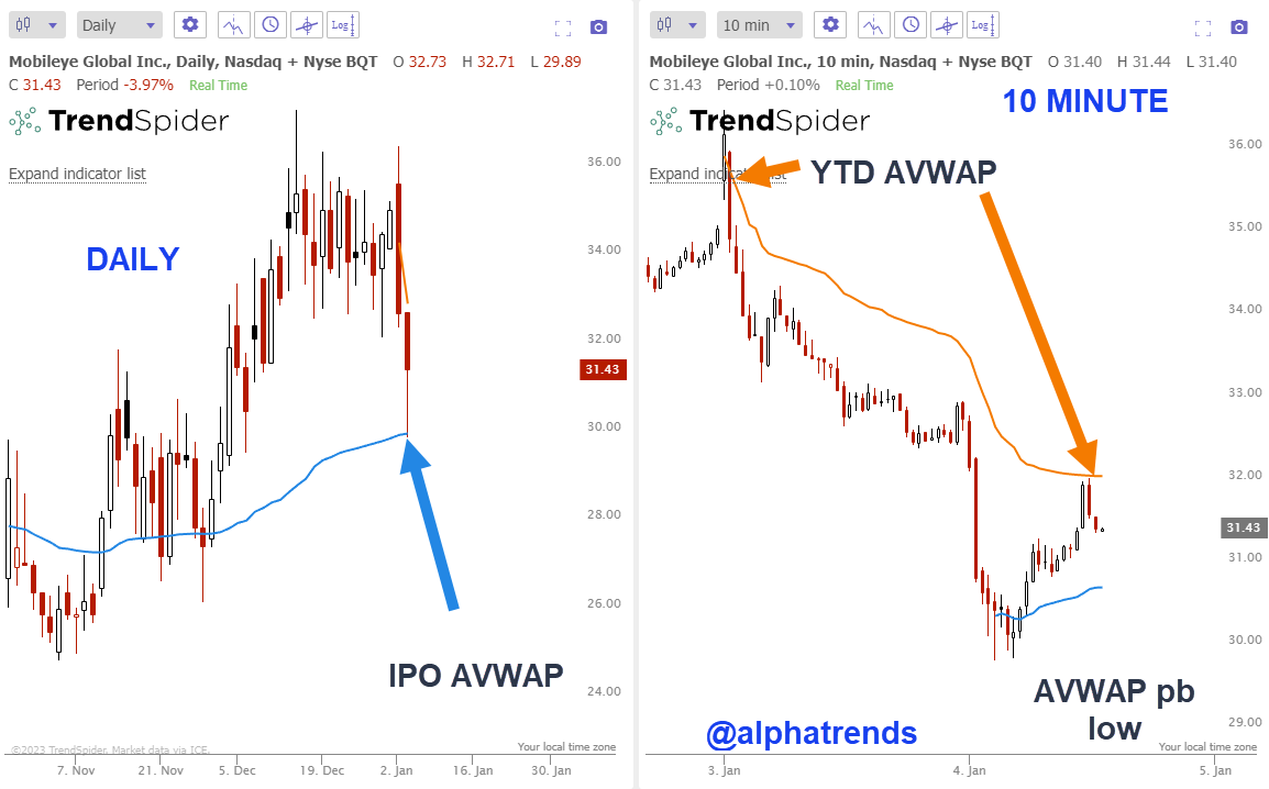 alphatrends's tweet photo. Why keep the ⚓️VWAP from the IPO on your chart?

Why keep a YTD ⚓️VWAP on your chart (even if it isn't 2 full days yet)?

$MBLY

Lets discuss in tonight's free webinar
 730-830PM Est

👉👉👉https://t.co/zOy6oNMW8R   👈👈👈

You MUST REGISTER to receive recording - no exceptions https://t.co/E0y4KoJ1v1