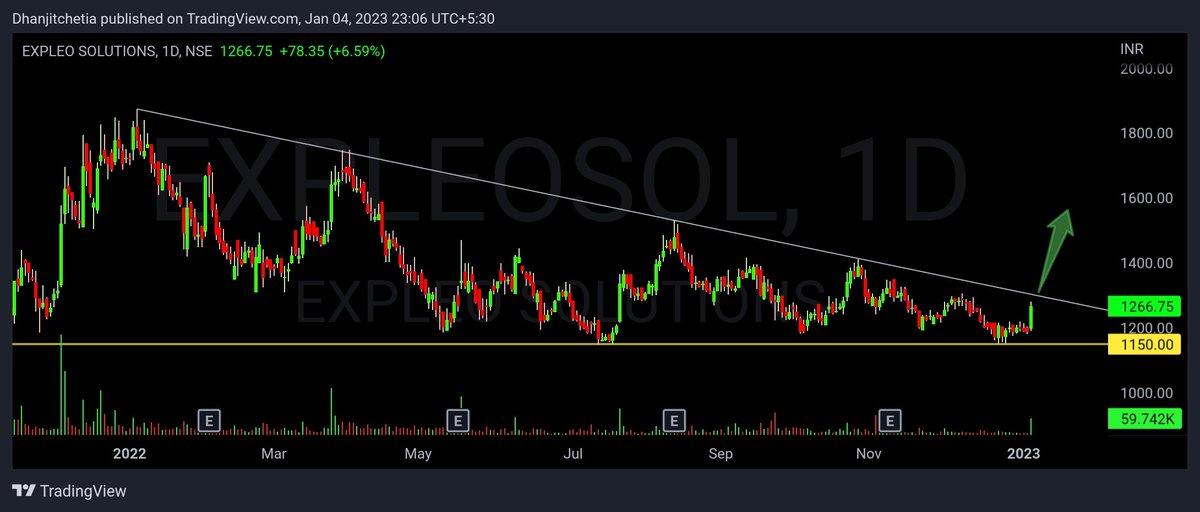 tipomiaDhanjit's tweet photo. #ExpleoSolution ready to longterm trendline breakout with huge volume
#PreBreakoutStock
#MomentumStock https://t.co/UaqK6B5S0P