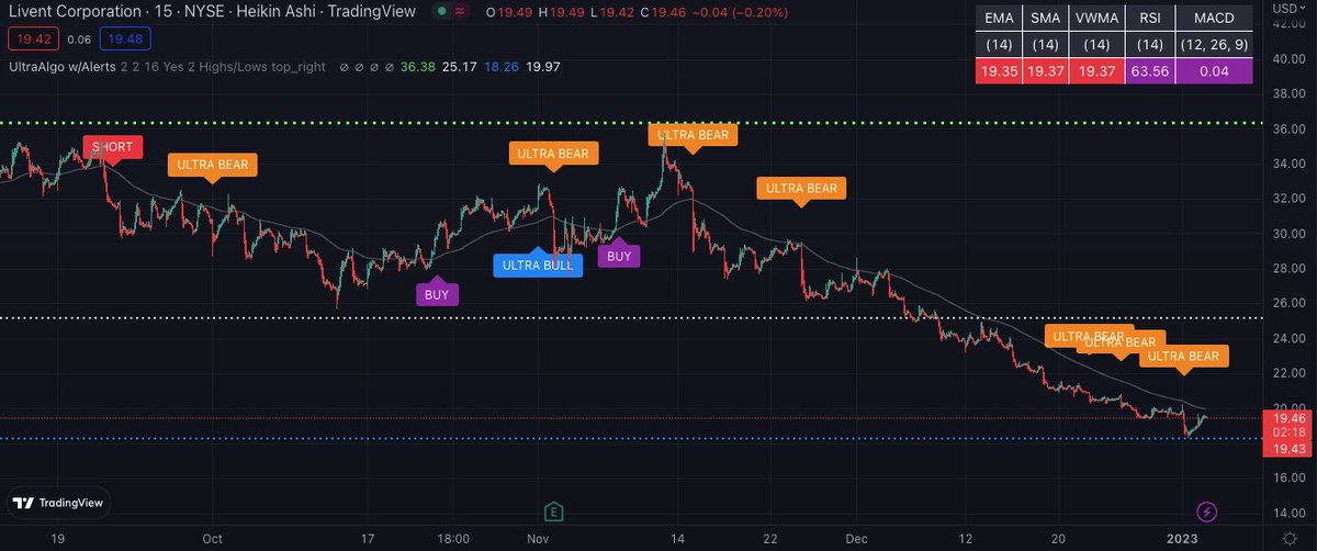 $LTHM Awaiting Buy Signal based off 25 signals on the 15-min chart. Free trial at https://t.co/emZsi1l8C5 https://t.co/yaDOvygf7y