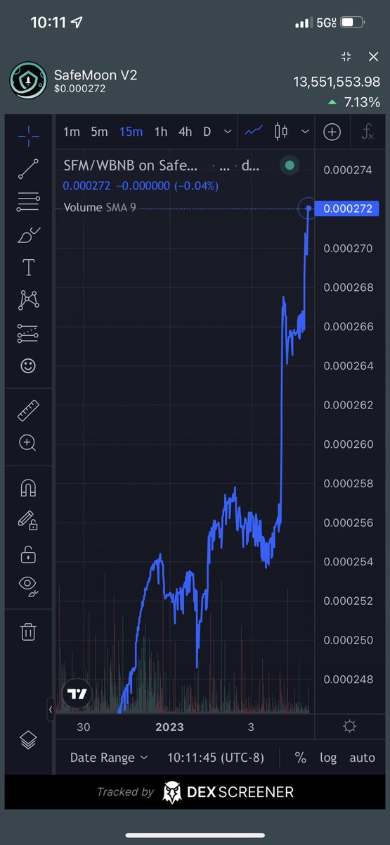 I was literally dying to see this chart. After a long time we have seen 7% increase in price. #SAFEMOONARMY #SAFEMOONV2 #SAFEMOONCARD #SAFEMOONGALAXY #SAFEMOONNFTMARKETPLACE #SAFEMOONORBITALSHIELD