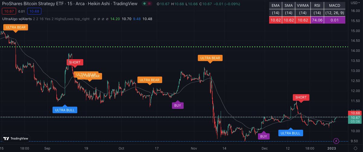 $BITO Awaiting Buy Signal based off 29 signals on the 15-min chart. Free trial at https://t.co/emZsi1kAMx https://t.co/jNWG4xkqNX